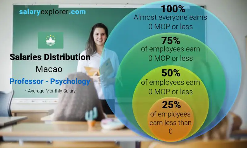 Median and salary distribution Macao Professor - Psychology monthly