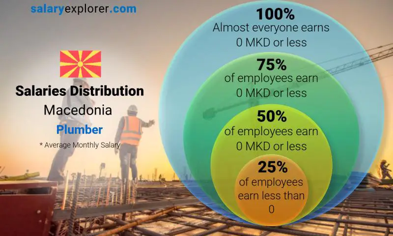 Median and salary distribution Macedonia Plumber monthly