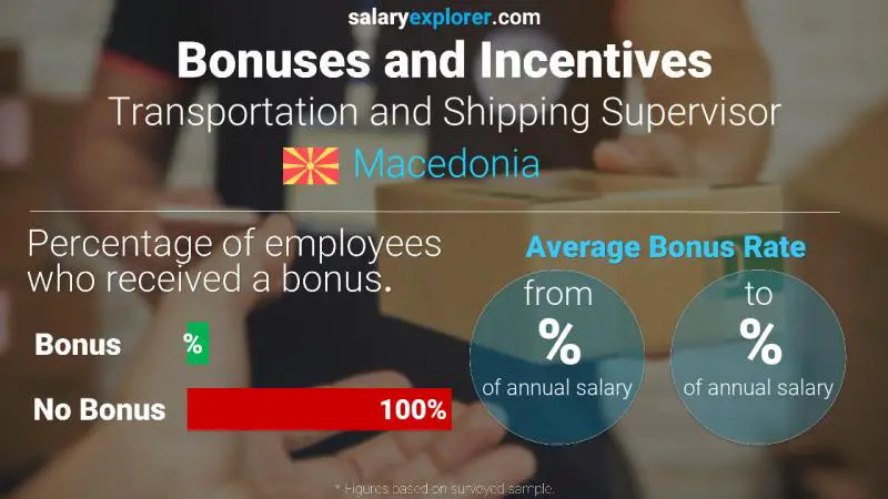 Annual Salary Bonus Rate Macedonia Transportation and Shipping Supervisor