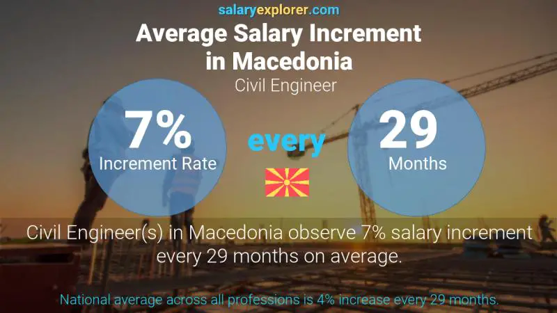 Annual Salary Increment Rate Macedonia Civil Engineer