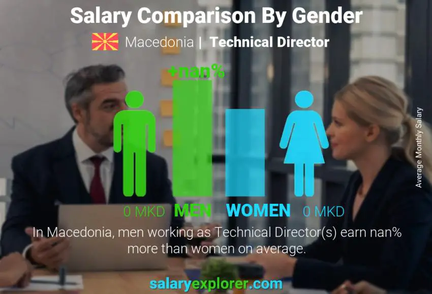 Salary comparison by gender Macedonia Technical Director monthly