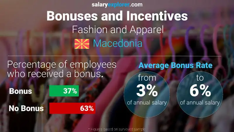 Annual Salary Bonus Rate Macedonia Fashion and Apparel