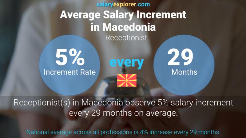 Annual Salary Increment Rate Macedonia Receptionist
