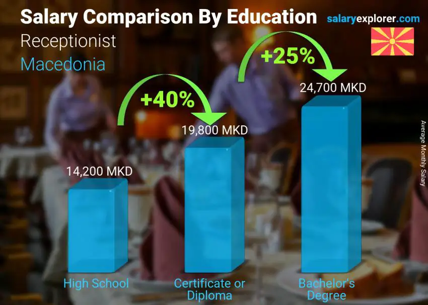 Salary comparison by education level monthly Macedonia Receptionist