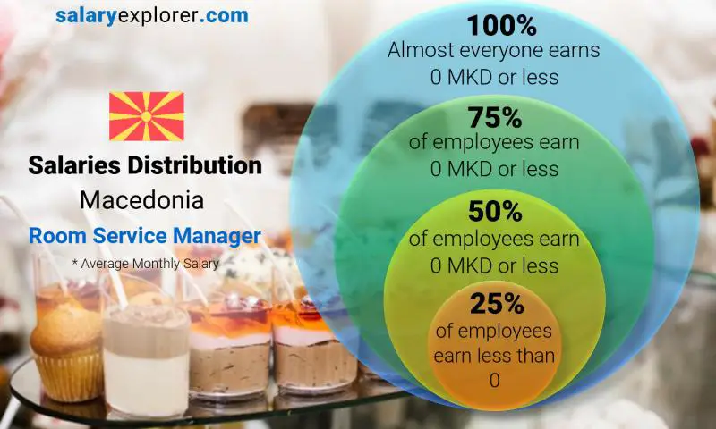 Median and salary distribution Macedonia Room Service Manager monthly