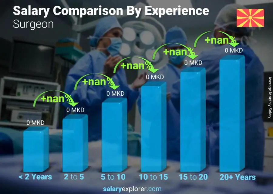 Salary comparison by years of experience monthly Macedonia Surgeon