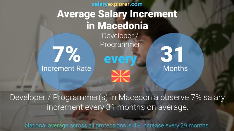 Annual Salary Increment Rate Macedonia Developer / Programmer