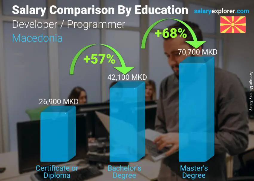 Salary comparison by education level monthly Macedonia Developer / Programmer