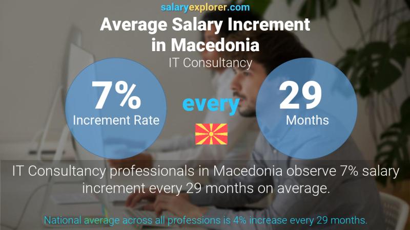 Annual Salary Increment Rate Macedonia IT Consultancy
