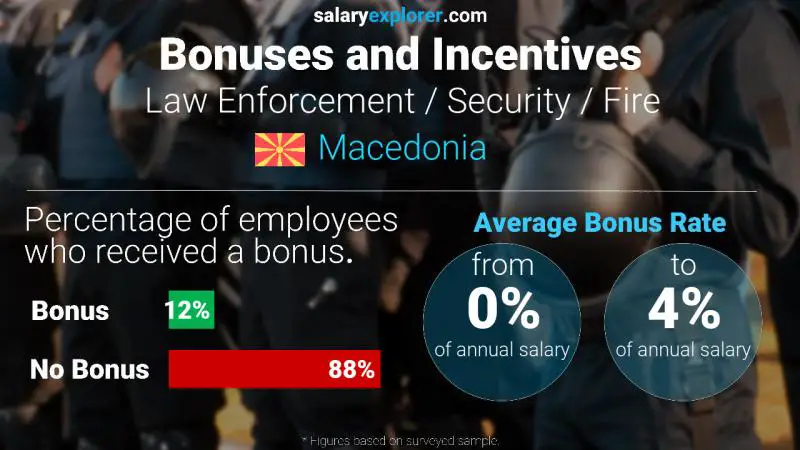 Annual Salary Bonus Rate Macedonia Law Enforcement / Security / Fire