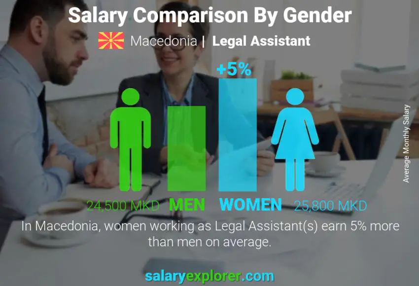 Salary comparison by gender Macedonia Legal Assistant monthly