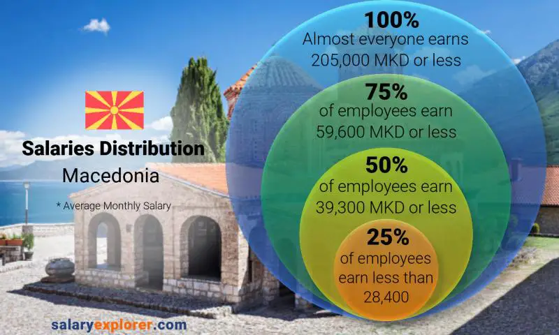 Median and salary distribution Macedonia monthly