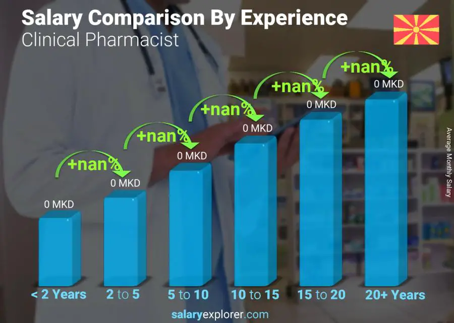Salary comparison by years of experience monthly Macedonia Clinical Pharmacist