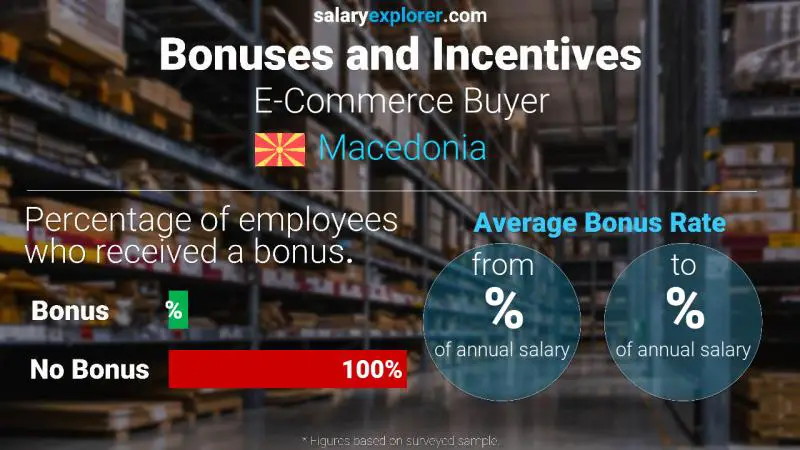 Annual Salary Bonus Rate Macedonia E-Commerce Buyer