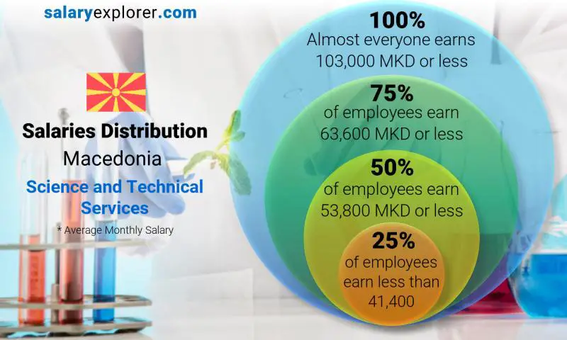 Median and salary distribution Macedonia Science and Technical Services monthly