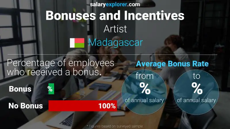 Annual Salary Bonus Rate Madagascar Artist