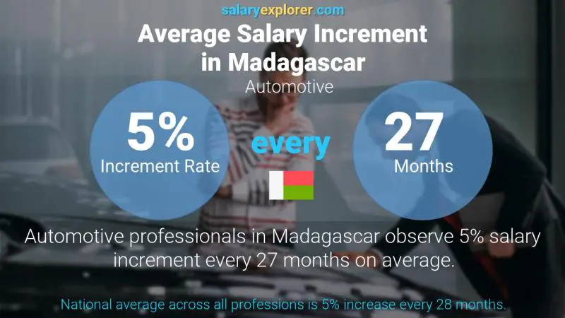 Annual Salary Increment Rate Madagascar Automotive
