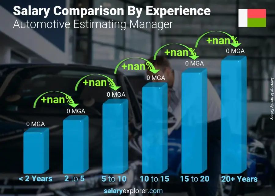 Salary comparison by years of experience monthly Madagascar Automotive Estimating Manager