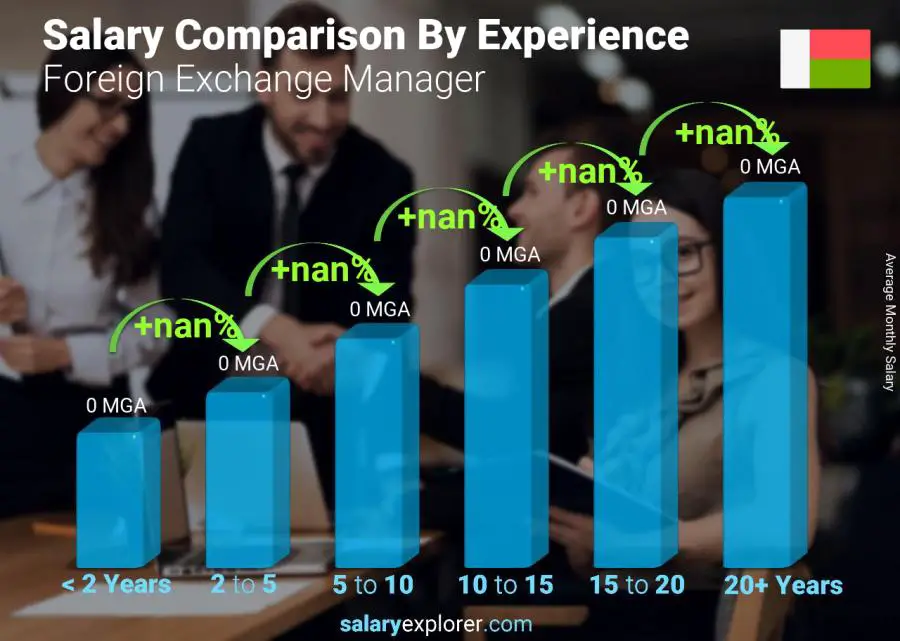 Salary comparison by years of experience monthly Madagascar Foreign Exchange Manager