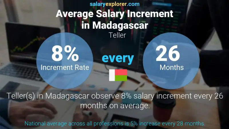 Annual Salary Increment Rate Madagascar Teller