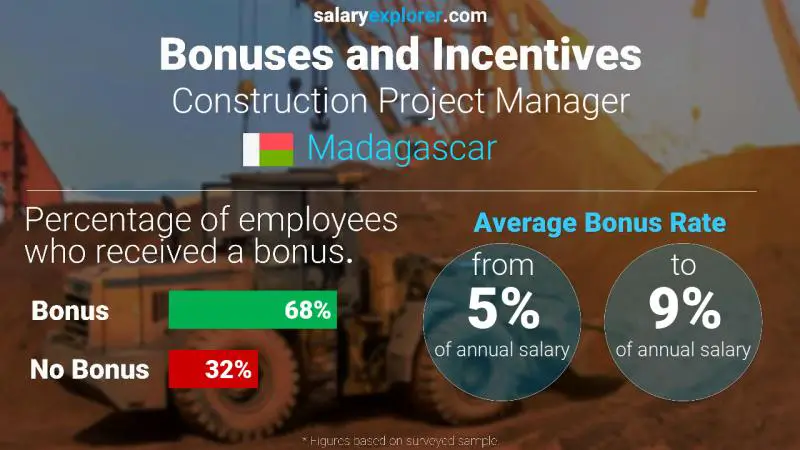 Annual Salary Bonus Rate Madagascar Construction Project Manager