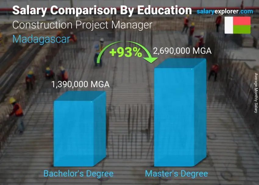 Salary comparison by education level monthly Madagascar Construction Project Manager
