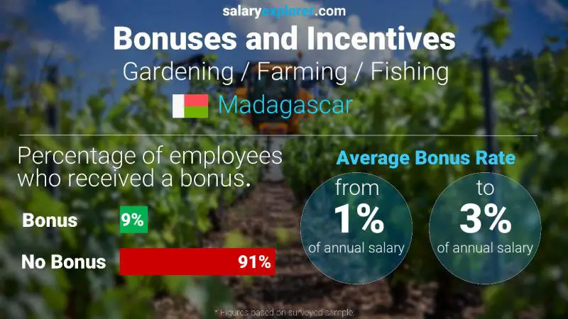 Annual Salary Bonus Rate Madagascar Gardening / Farming / Fishing