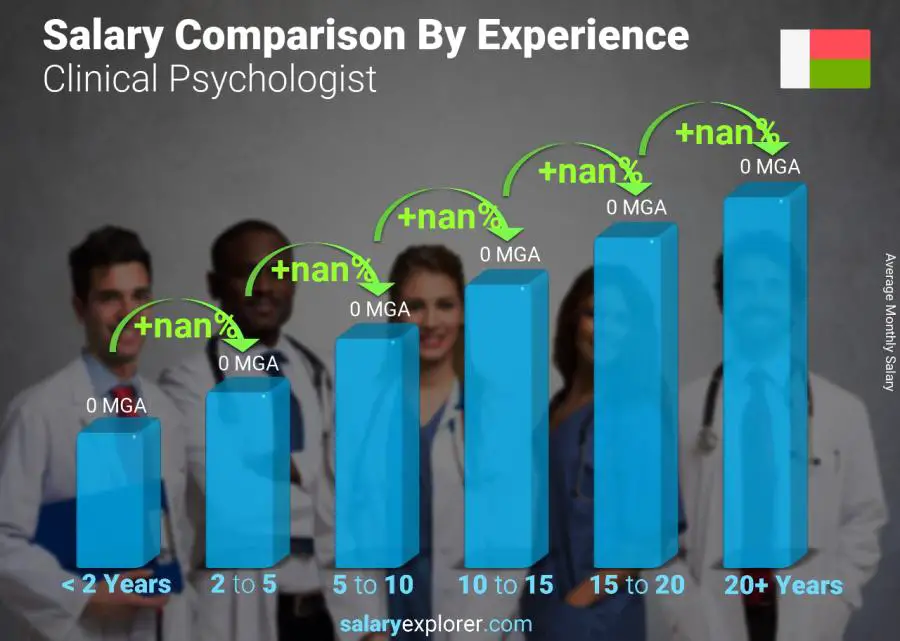 Salary comparison by years of experience monthly Madagascar Clinical Psychologist