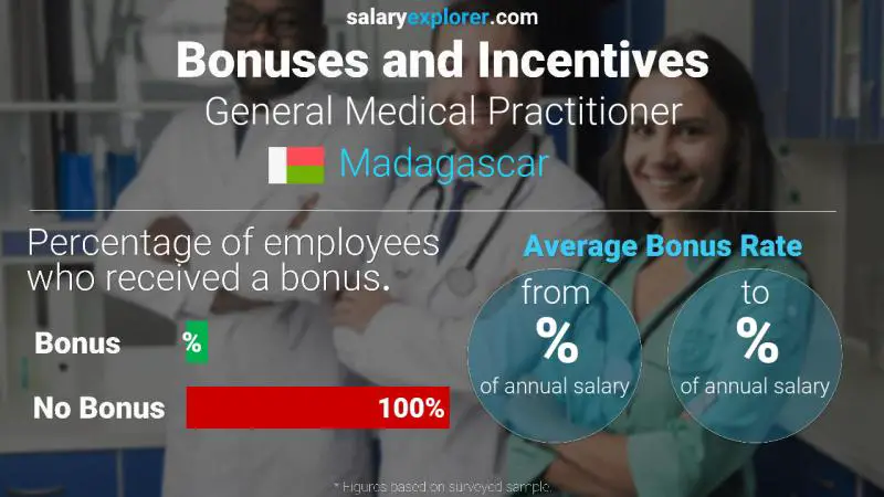 Annual Salary Bonus Rate Madagascar General Medical Practitioner