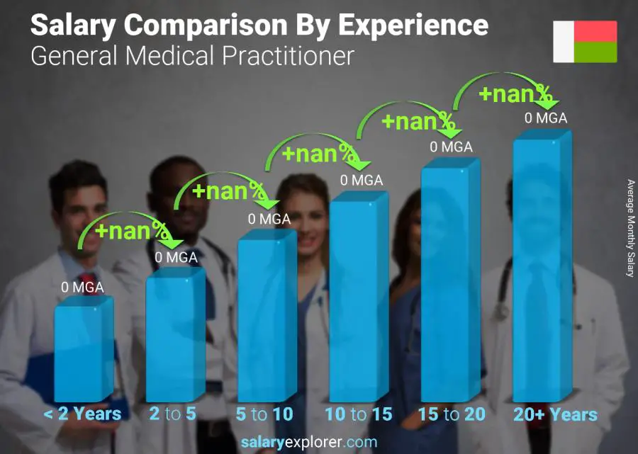 Salary comparison by years of experience monthly Madagascar General Medical Practitioner