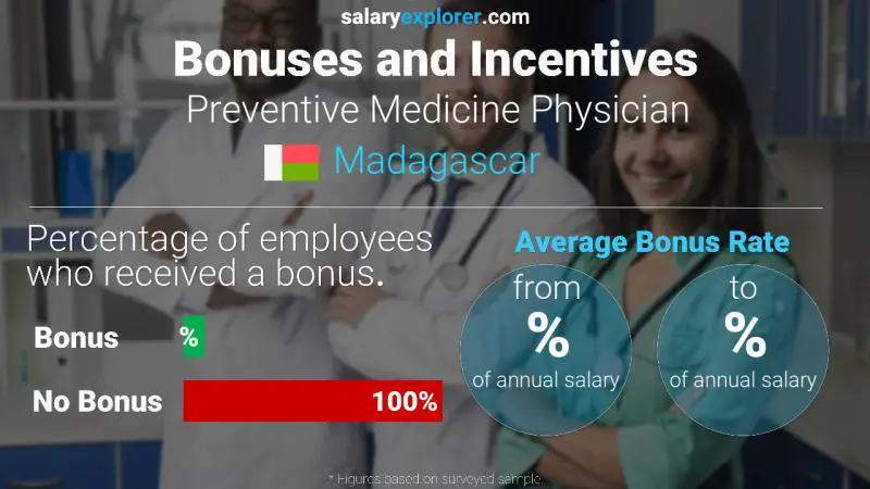 Annual Salary Bonus Rate Madagascar Preventive Medicine Physician