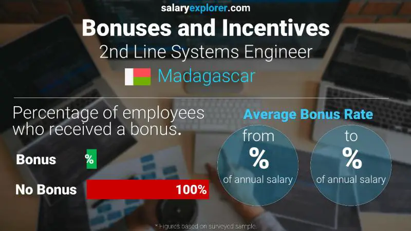 Annual Salary Bonus Rate Madagascar 2nd Line Systems Engineer