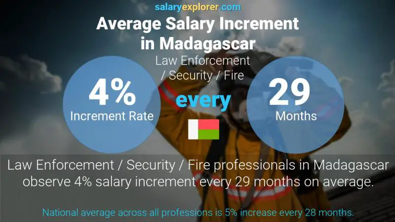 Annual Salary Increment Rate Madagascar Law Enforcement / Security / Fire