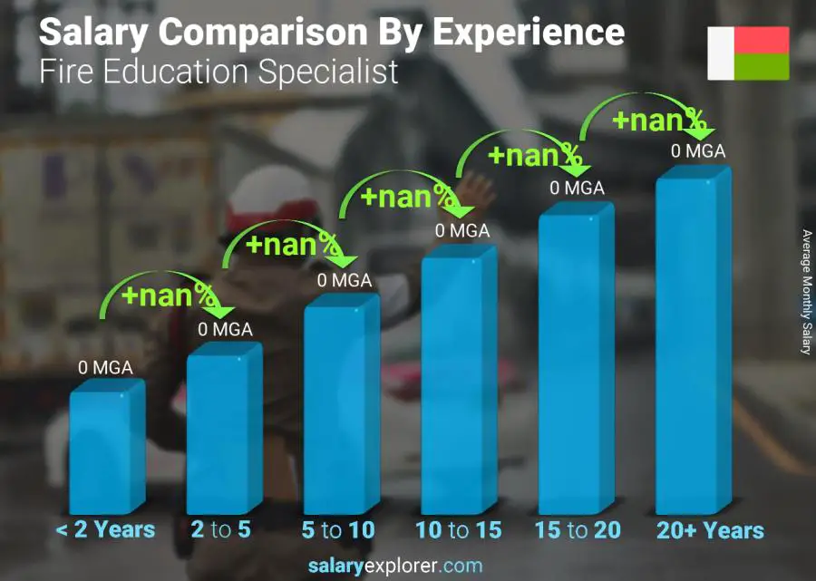 Salary comparison by years of experience monthly Madagascar Fire Education Specialist