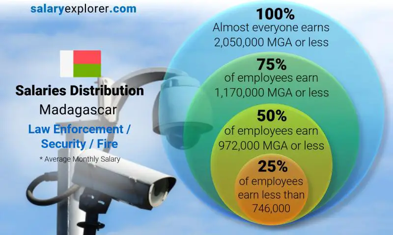 Median and salary distribution Madagascar Law Enforcement / Security / Fire monthly