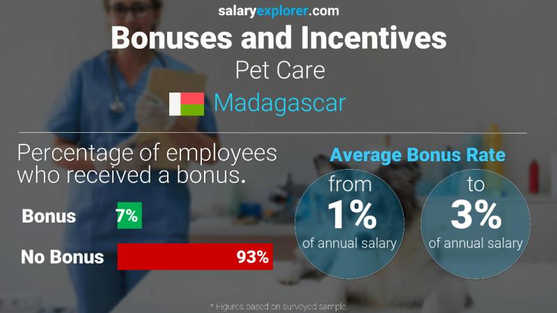 Annual Salary Bonus Rate Madagascar Pet Care
