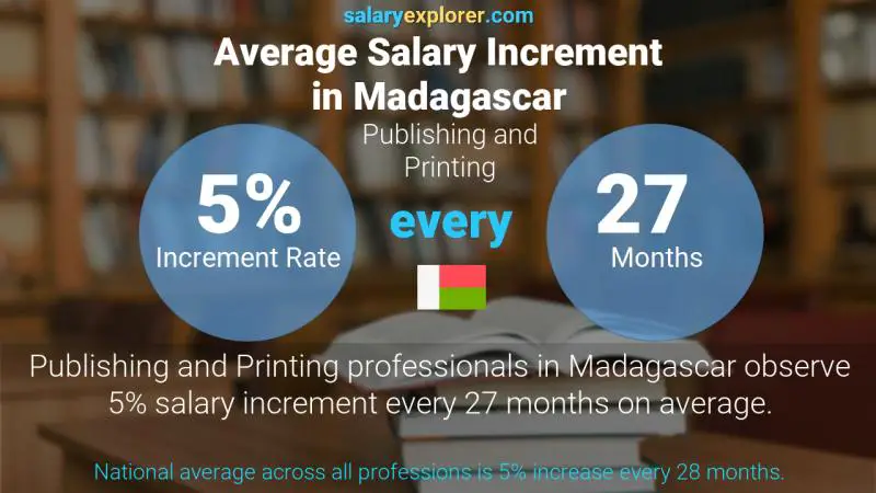 Annual Salary Increment Rate Madagascar Publishing and Printing