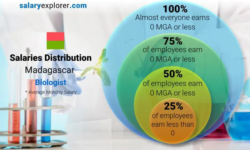 Median and salary distribution Madagascar Biologist monthly