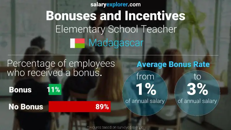 Annual Salary Bonus Rate Madagascar Elementary School Teacher
