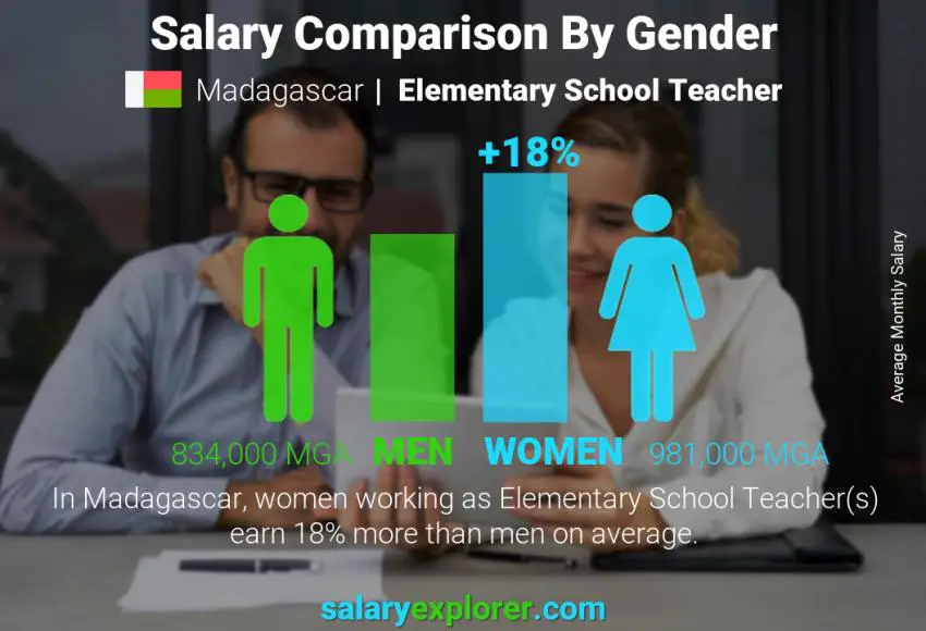 Salary comparison by gender Madagascar Elementary School Teacher monthly