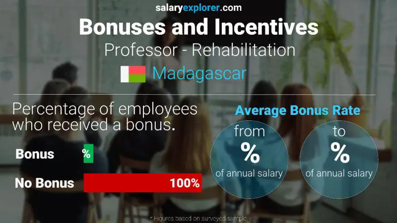 Annual Salary Bonus Rate Madagascar Professor - Rehabilitation