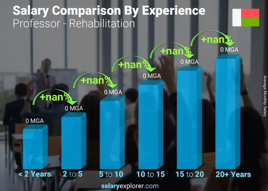 Salary comparison by years of experience monthly Madagascar Professor - Rehabilitation