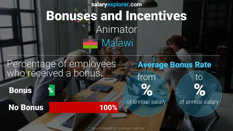 Annual Salary Bonus Rate Malawi Animator