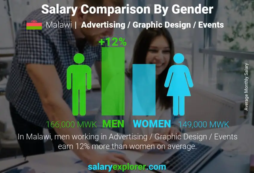 Salary comparison by gender Malawi Advertising / Graphic Design / Events monthly