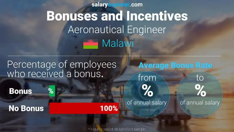 Annual Salary Bonus Rate Malawi Aeronautical Engineer