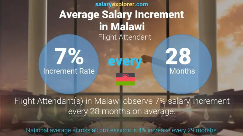 Annual Salary Increment Rate Malawi Flight Attendant