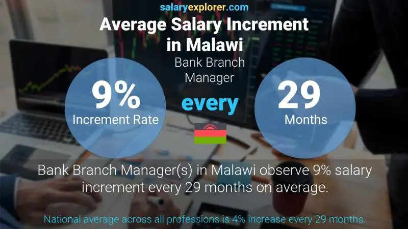 Annual Salary Increment Rate Malawi Bank Branch Manager