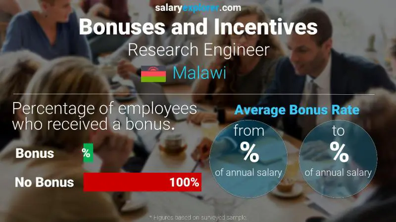 Annual Salary Bonus Rate Malawi Research Engineer