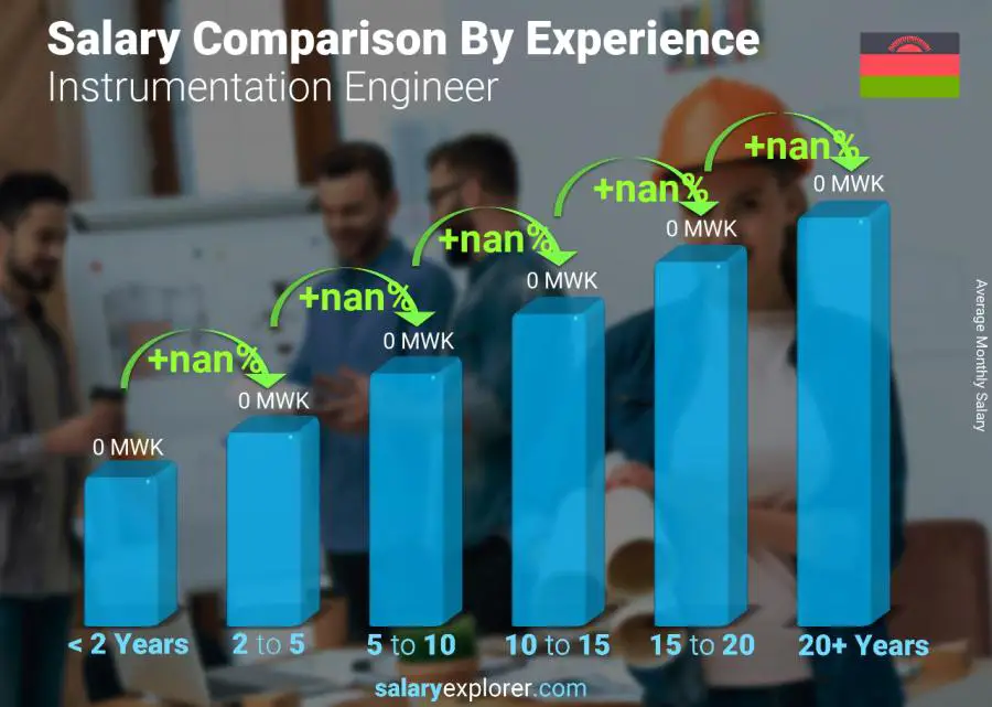 Salary comparison by years of experience monthly Malawi Instrumentation Engineer