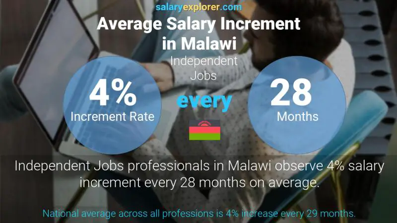 Annual Salary Increment Rate Malawi Independent Jobs